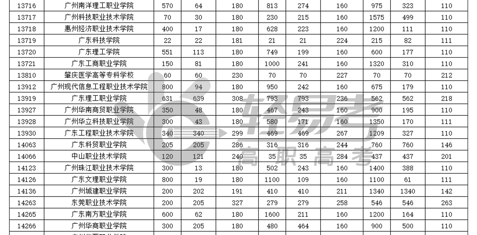 廣東省2017-2021年高職（3+證書）第一志愿投檔情況